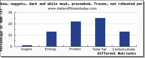 chart to show highest sugars in sugar in chicken dark meat per 100g